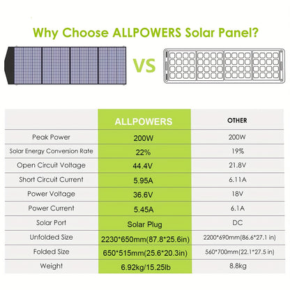 ALLPOWERS SP033 200W Portable Solar Panel Foldable Solar Panel Kit Portable Solar for RV Marine Laptops Solar Generator Van Camping Off-Grid Emergency